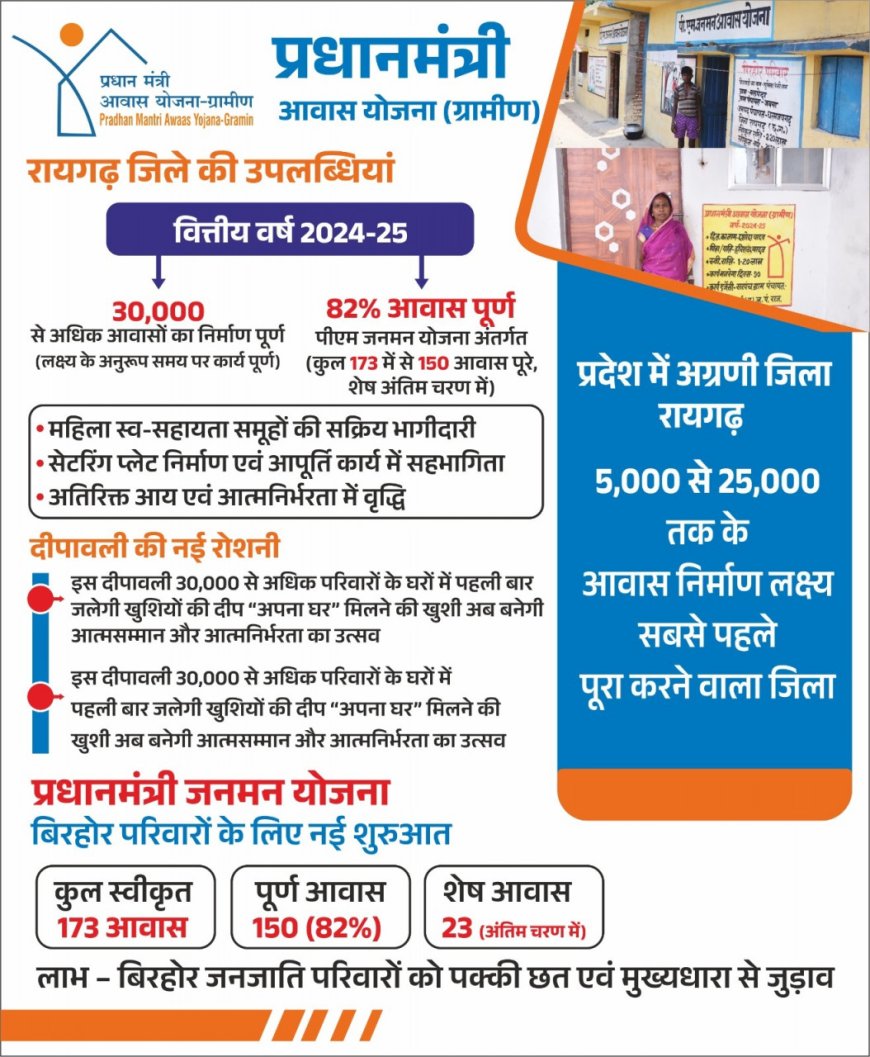 दीपावली में उजाला और आत्मसम्मान का संगम, 30 हजार घरों में पहली बार जलेंगे खुशियों के दीप