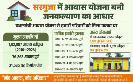 रायपुर : छत्तीसगढ़ में आवास योजनाओं से साकार हो रहा 'सबके लिए पक्का घर' का सपना