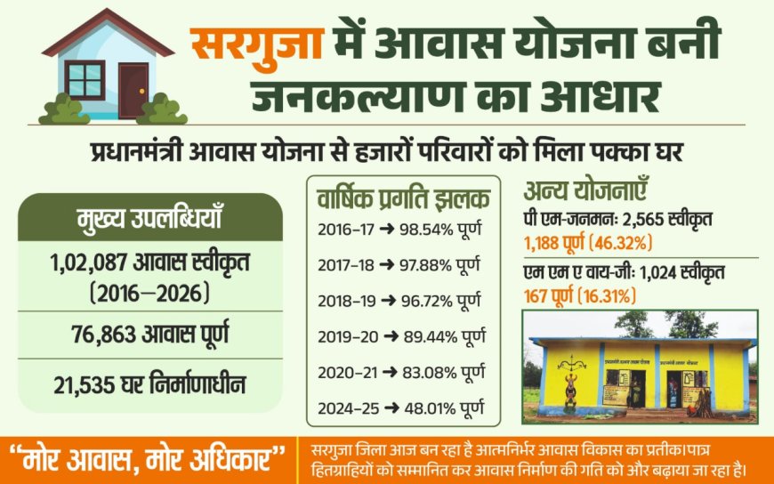 रायपुर : छत्तीसगढ़ में आवास योजनाओं से साकार हो रहा 'सबके लिए पक्का घर' का सपना